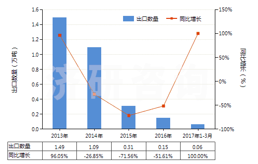 2013-2017年3月中國(guó)不含石油的潤(rùn)滑油添加劑(HS38112900)出口量及增速統(tǒng)計(jì)